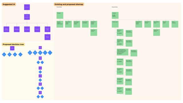 Childcare Choices - Decision tree and sitemap